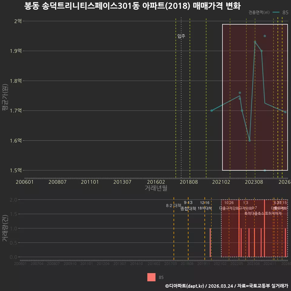 봉동 송덕트리니티스페이스301동 아파트(2018) 매매가격 변화