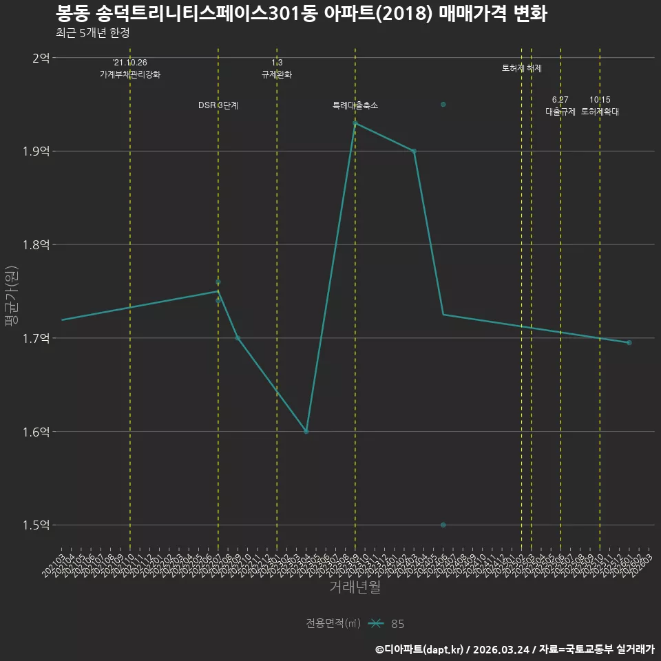 봉동 송덕트리니티스페이스301동 아파트(2018) 매매가격 변화