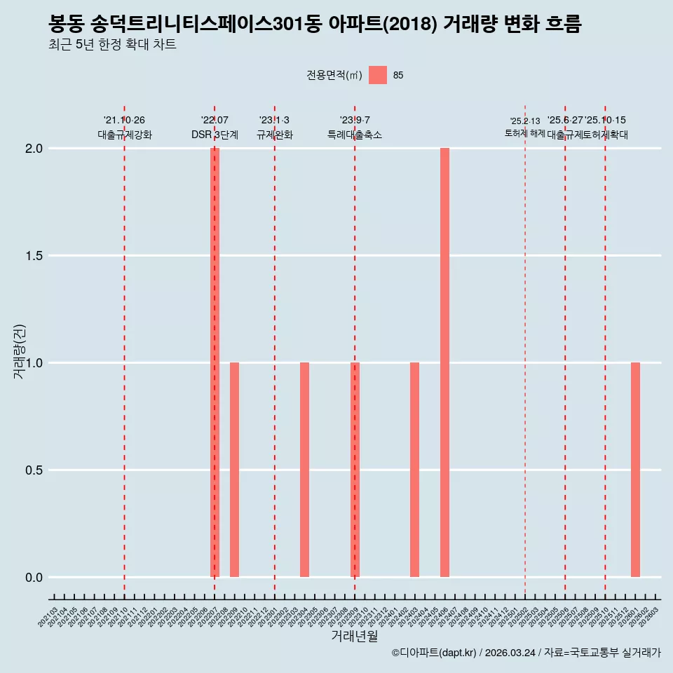 봉동 송덕트리니티스페이스301동 아파트(2018) 거래량 변화 흐름