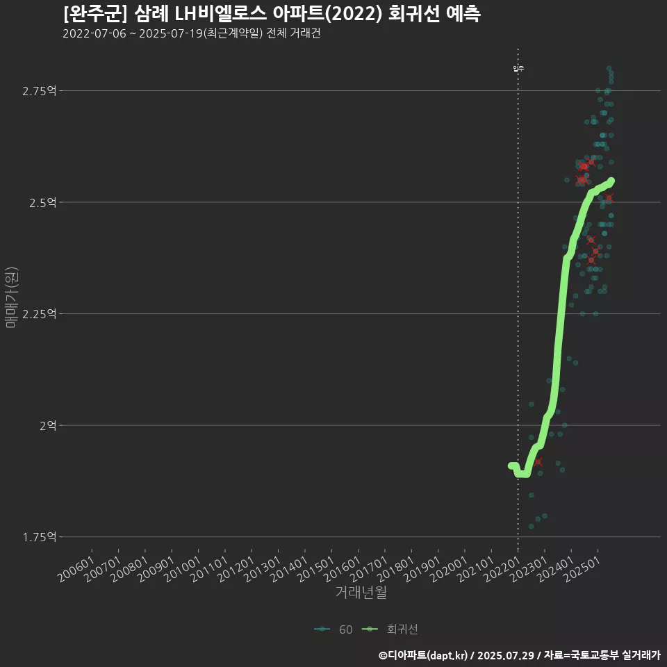[완주군] 삼례 LH비엘로스 아파트(2022) 회귀선 예측