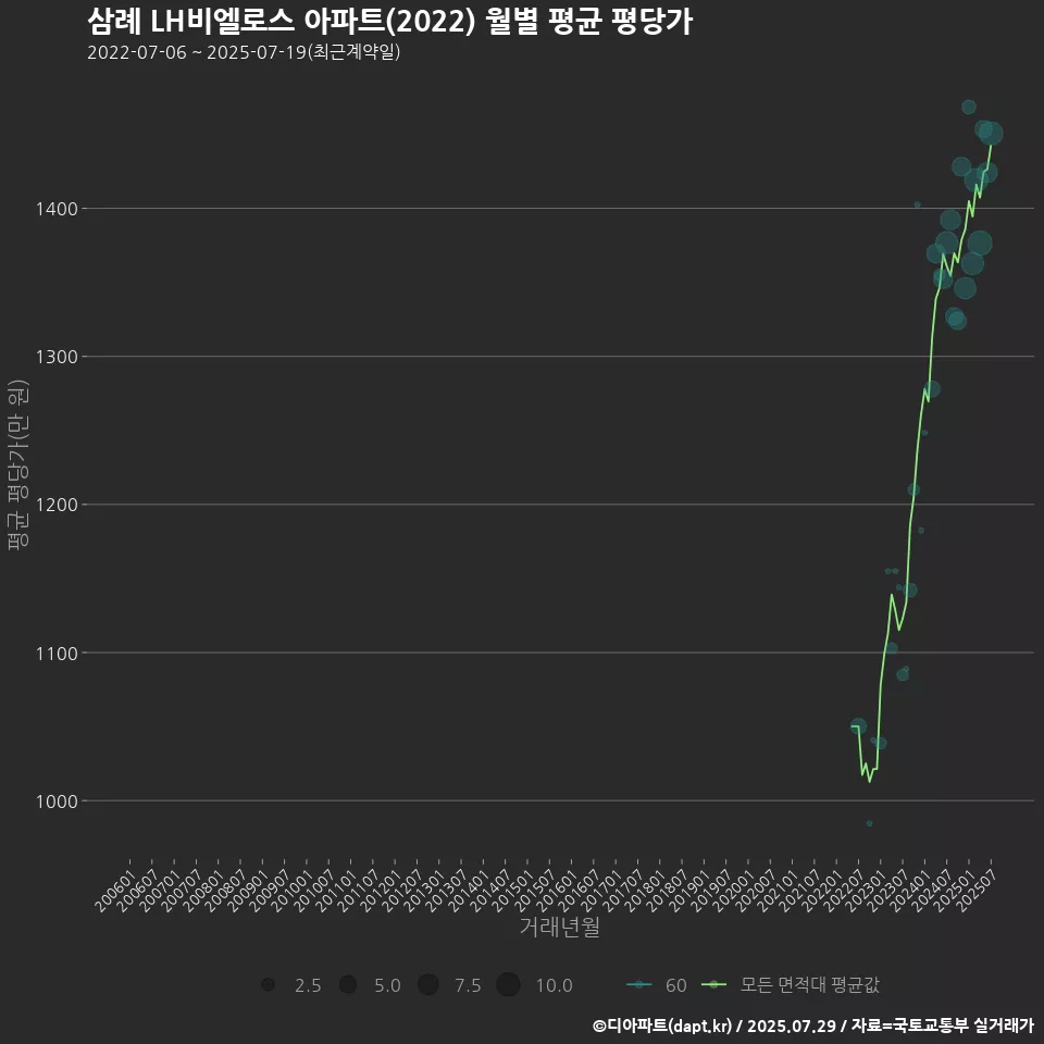 삼례 LH비엘로스 아파트(2022) 월별 평균 평당가
