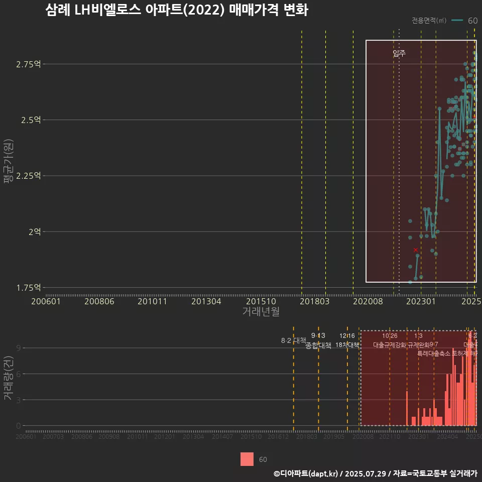 삼례 LH비엘로스 아파트(2022) 매매가격 변화