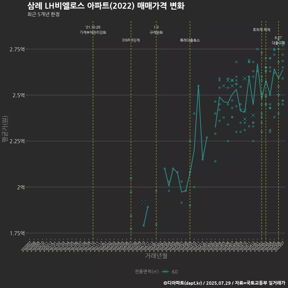 삼례 LH비엘로스 아파트(2022) 매매가격 변화