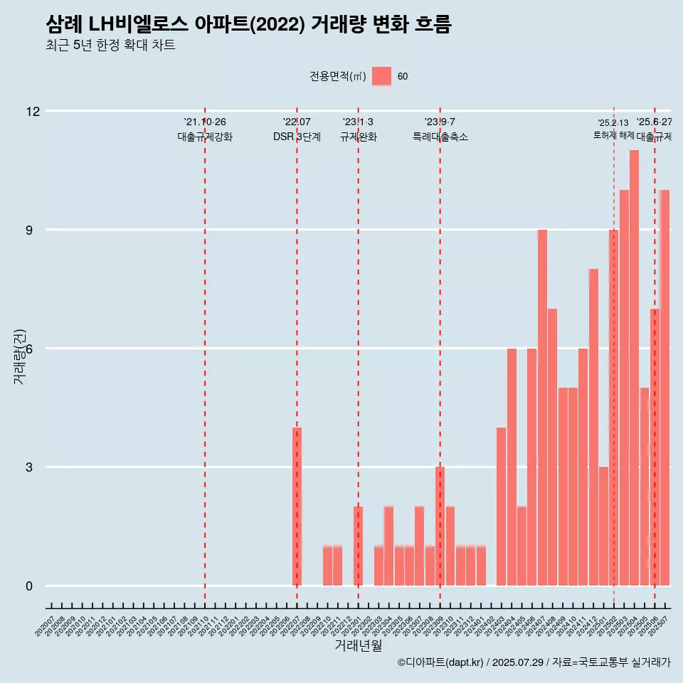 삼례 LH비엘로스 아파트(2022) 거래량 변화 흐름