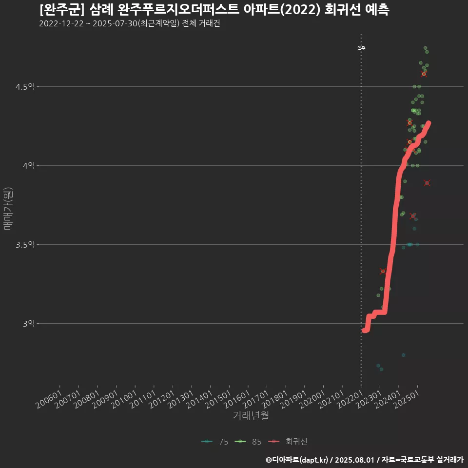 [완주군] 삼례 완주푸르지오더퍼스트 아파트(2022) 회귀선 예측
