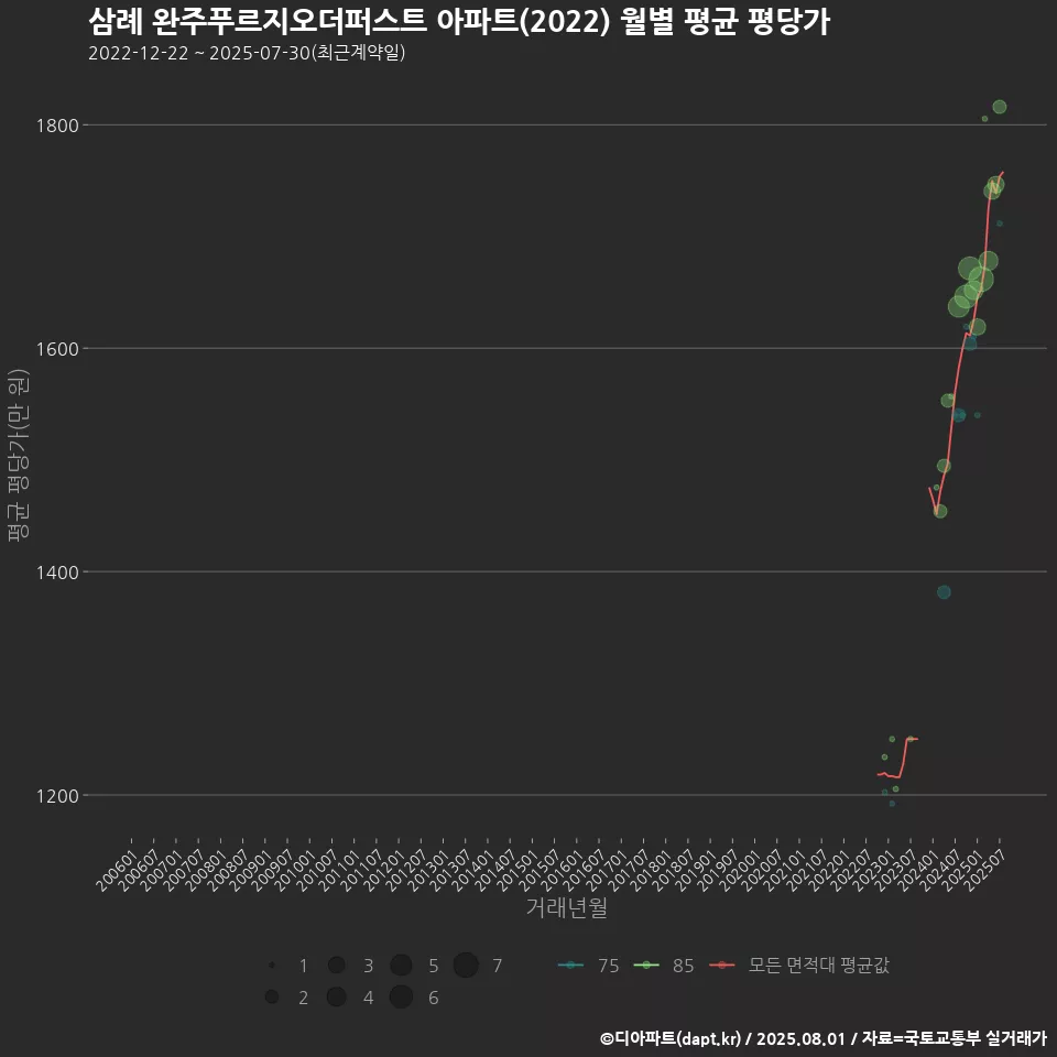 삼례 완주푸르지오더퍼스트 아파트(2022) 월별 평균 평당가