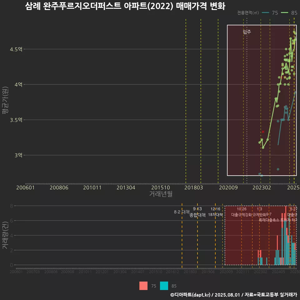 삼례 완주푸르지오더퍼스트 아파트(2022) 매매가격 변화