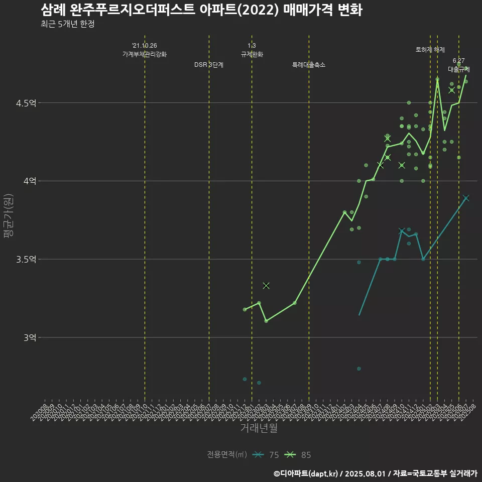 삼례 완주푸르지오더퍼스트 아파트(2022) 매매가격 변화