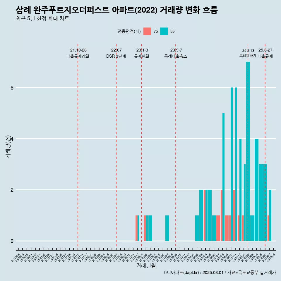 삼례 완주푸르지오더퍼스트 아파트(2022) 거래량 변화 흐름