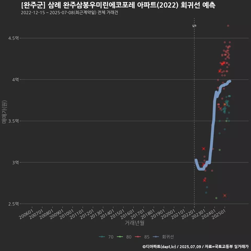[완주군] 삼례 완주삼봉우미린에코포레 아파트(2022) 회귀선 예측