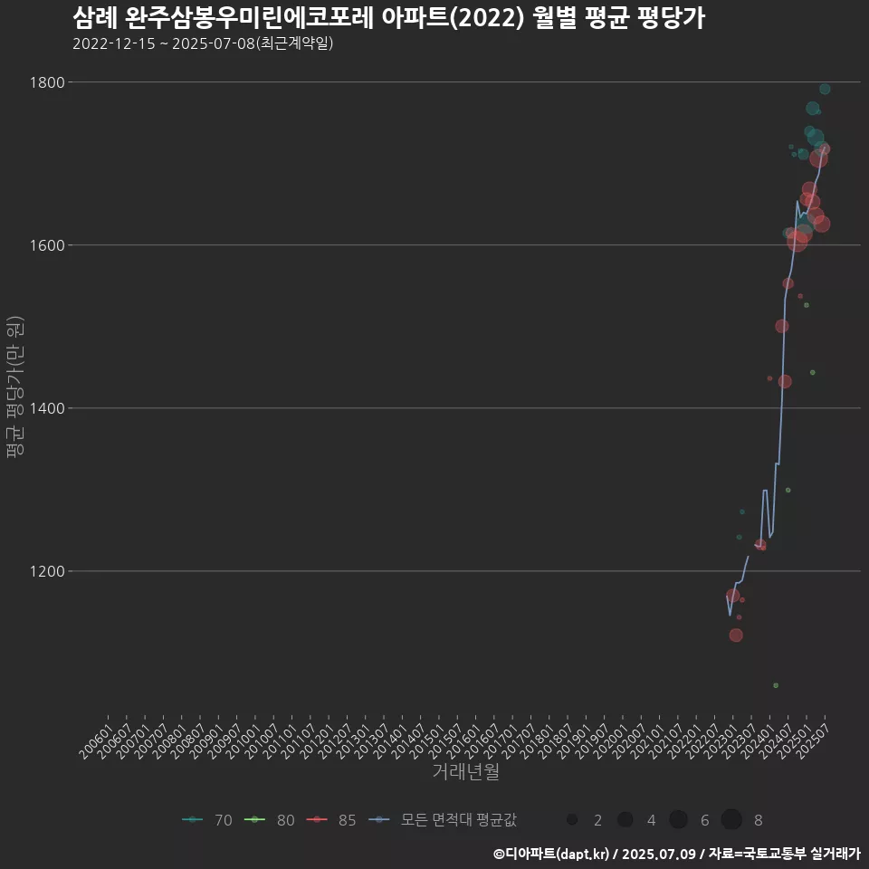 삼례 완주삼봉우미린에코포레 아파트(2022) 월별 평균 평당가