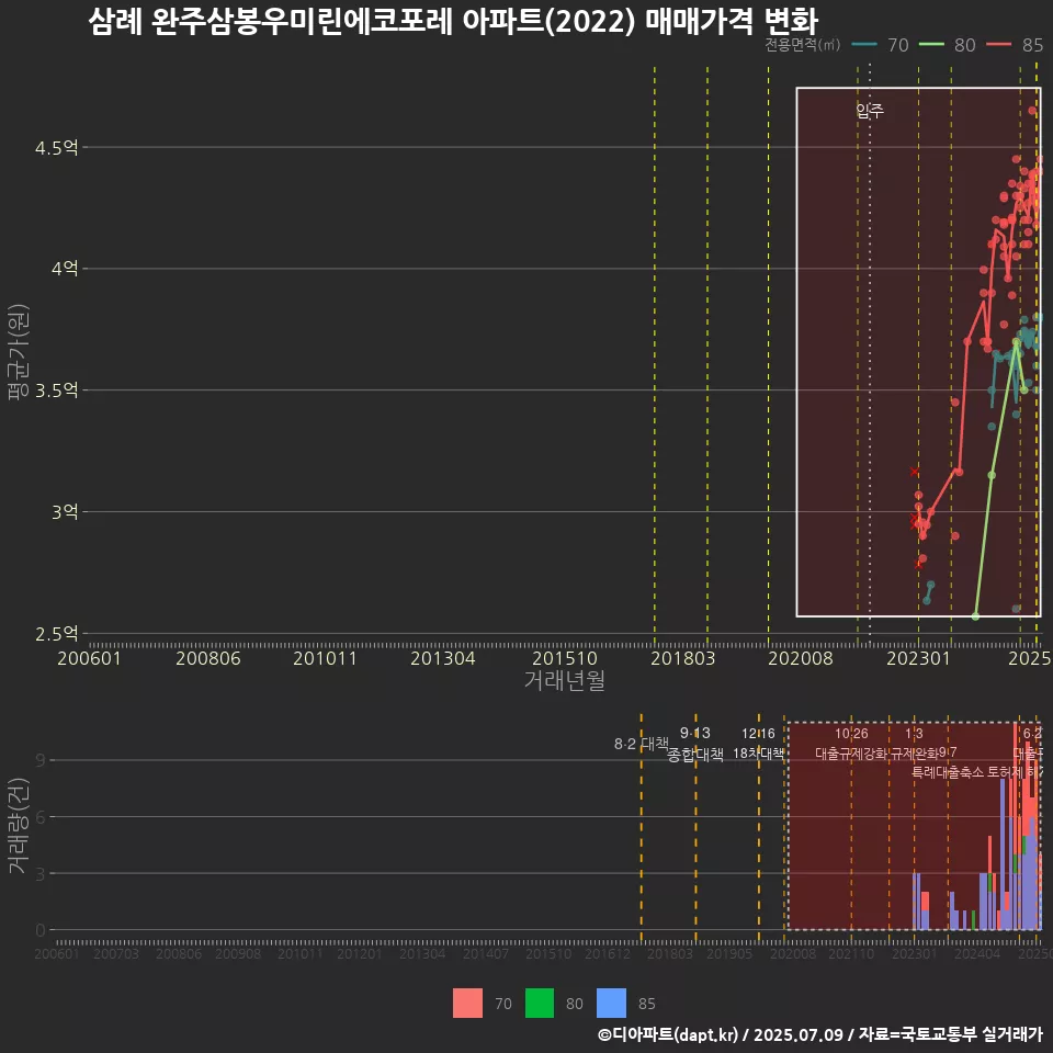 삼례 완주삼봉우미린에코포레 아파트(2022) 매매가격 변화