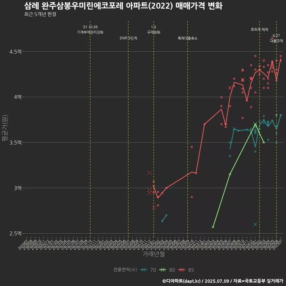 삼례 완주삼봉우미린에코포레 아파트(2022) 매매가격 변화