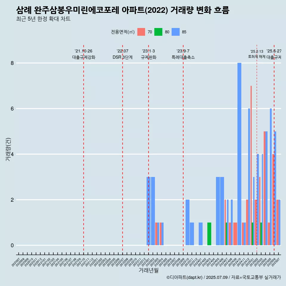 삼례 완주삼봉우미린에코포레 아파트(2022) 거래량 변화 흐름