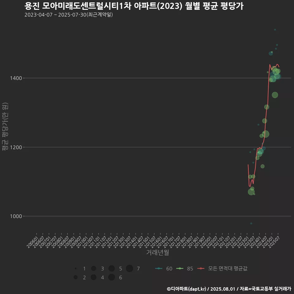 용진 모아미래도센트럴시티1차 아파트(2023) 월별 평균 평당가