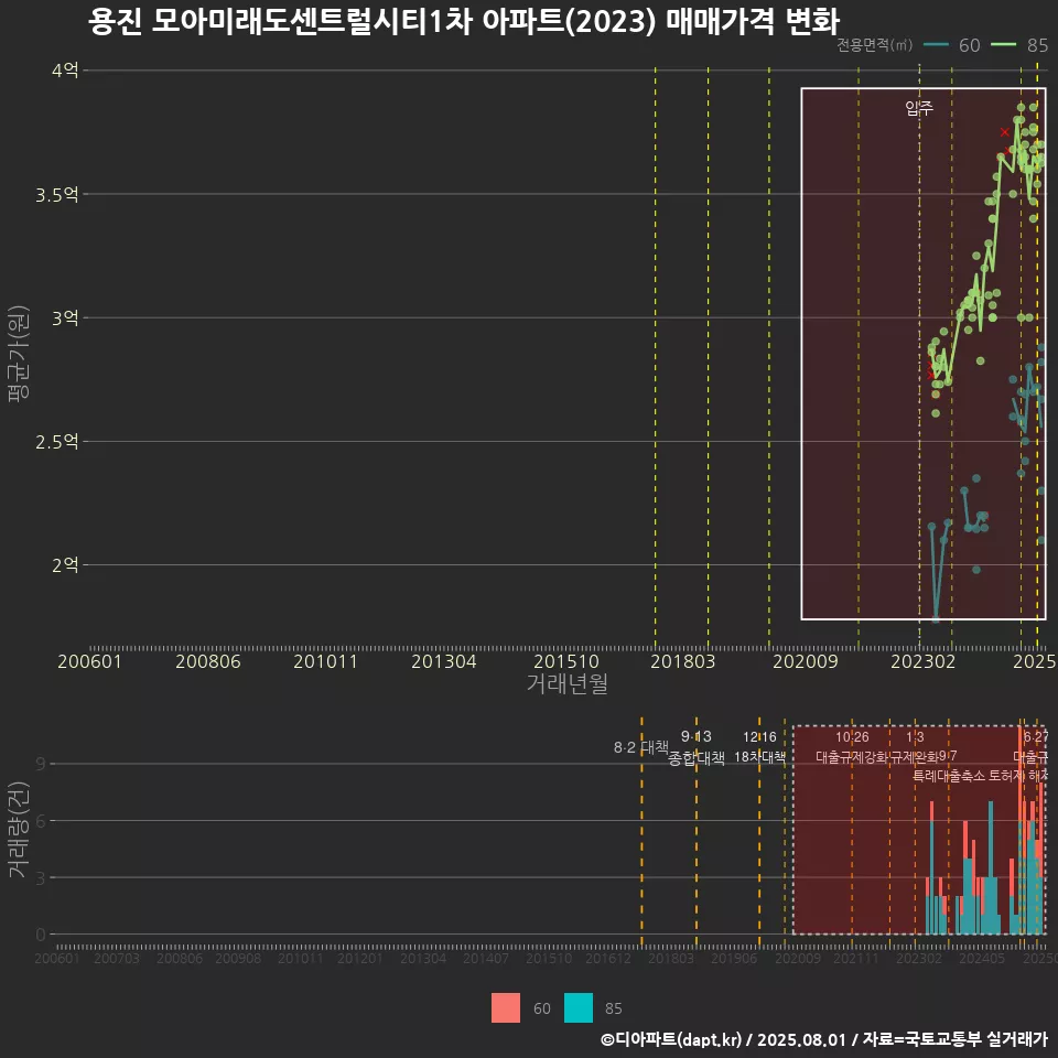 용진 모아미래도센트럴시티1차 아파트(2023) 매매가격 변화