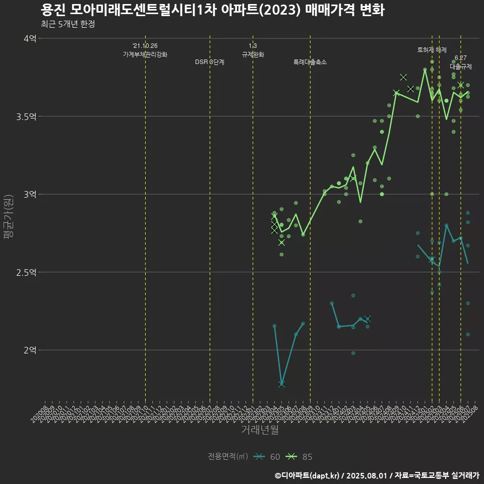 용진 모아미래도센트럴시티1차 아파트(2023) 매매가격 변화