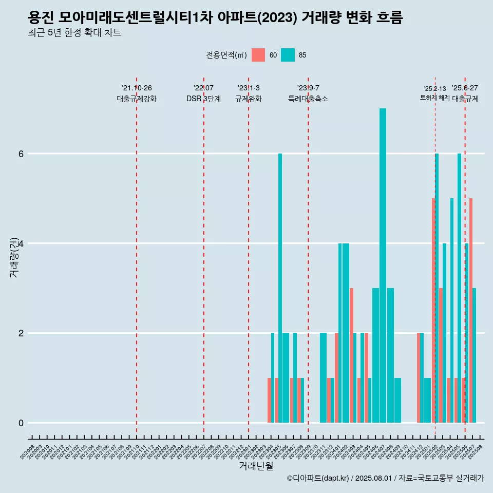 용진 모아미래도센트럴시티1차 아파트(2023) 거래량 변화 흐름