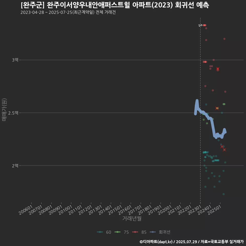 [완주군] 완주이서양우내안애퍼스트힐 아파트(2023) 회귀선 예측