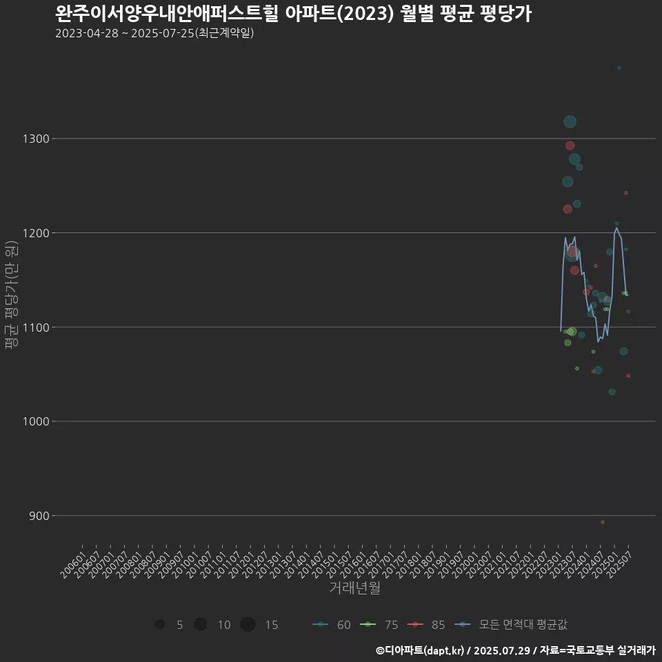 완주이서양우내안애퍼스트힐 아파트(2023) 월별 평균 평당가