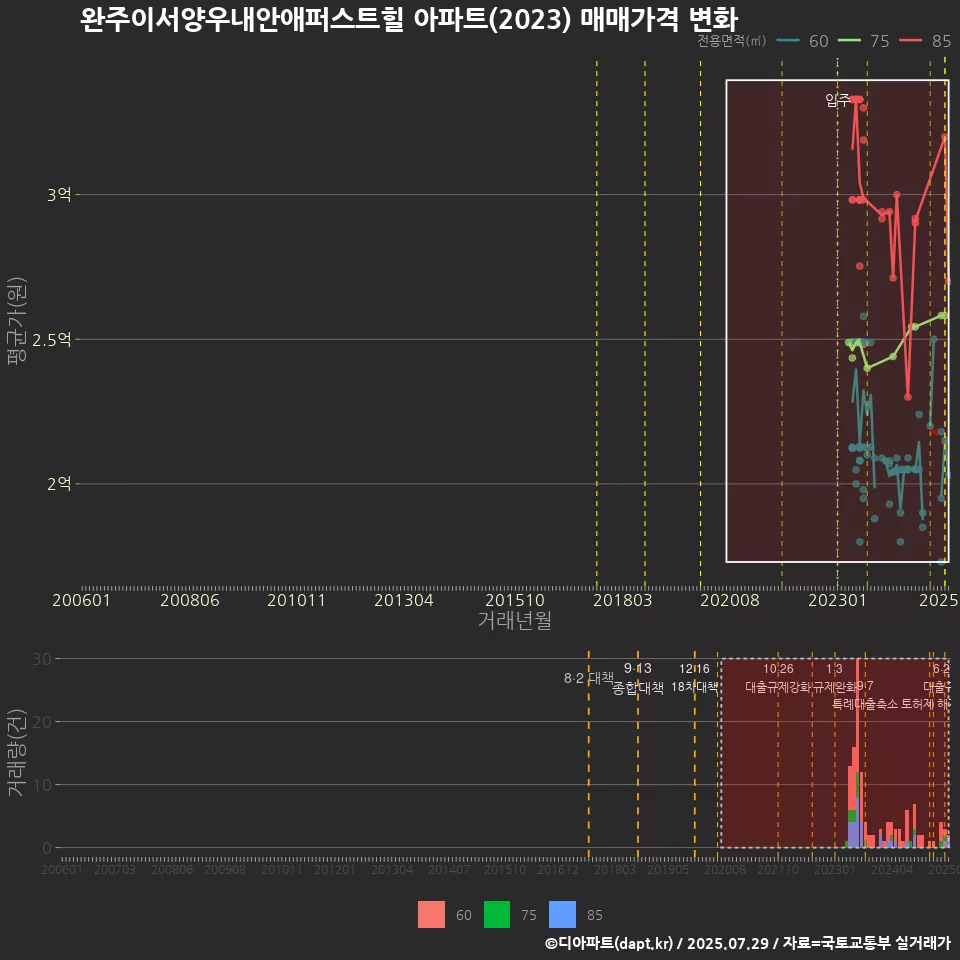완주이서양우내안애퍼스트힐 아파트(2023) 매매가격 변화