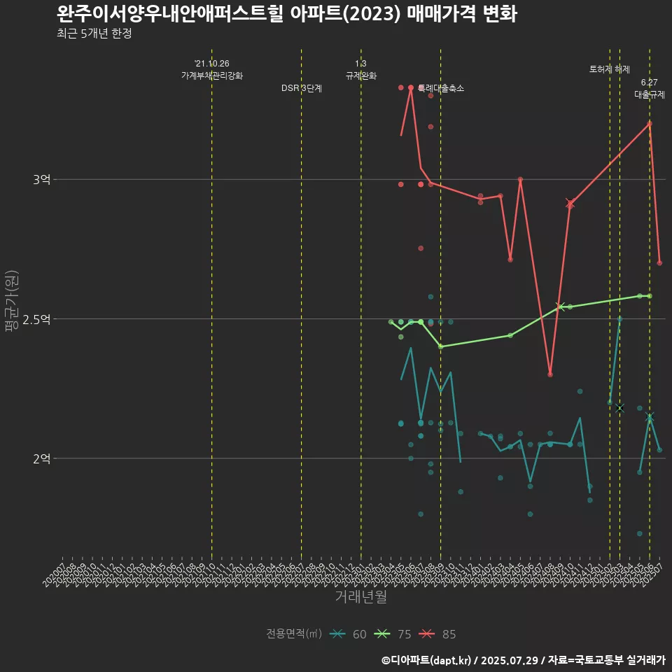완주이서양우내안애퍼스트힐 아파트(2023) 매매가격 변화