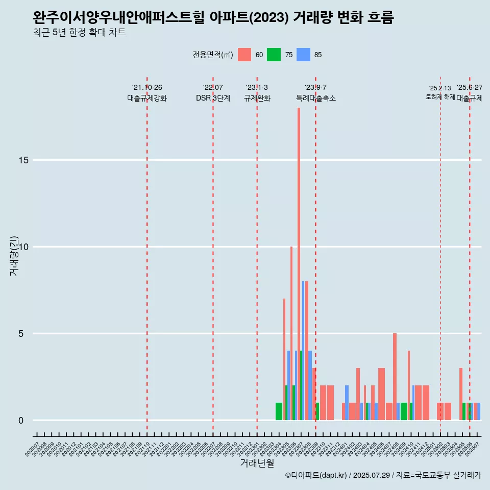 완주이서양우내안애퍼스트힐 아파트(2023) 거래량 변화 흐름
