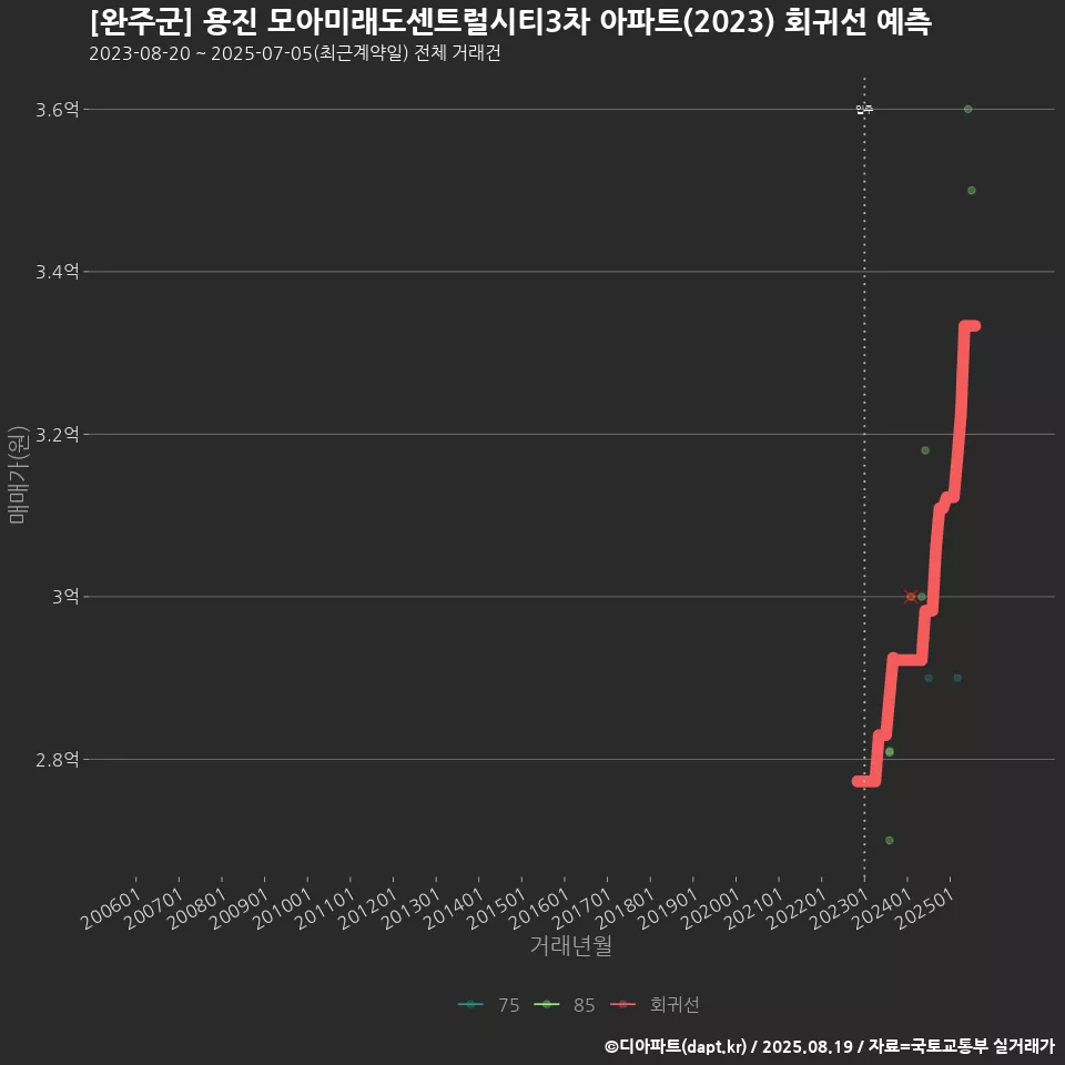 [완주군] 용진 모아미래도센트럴시티3차 아파트(2023) 회귀선 예측