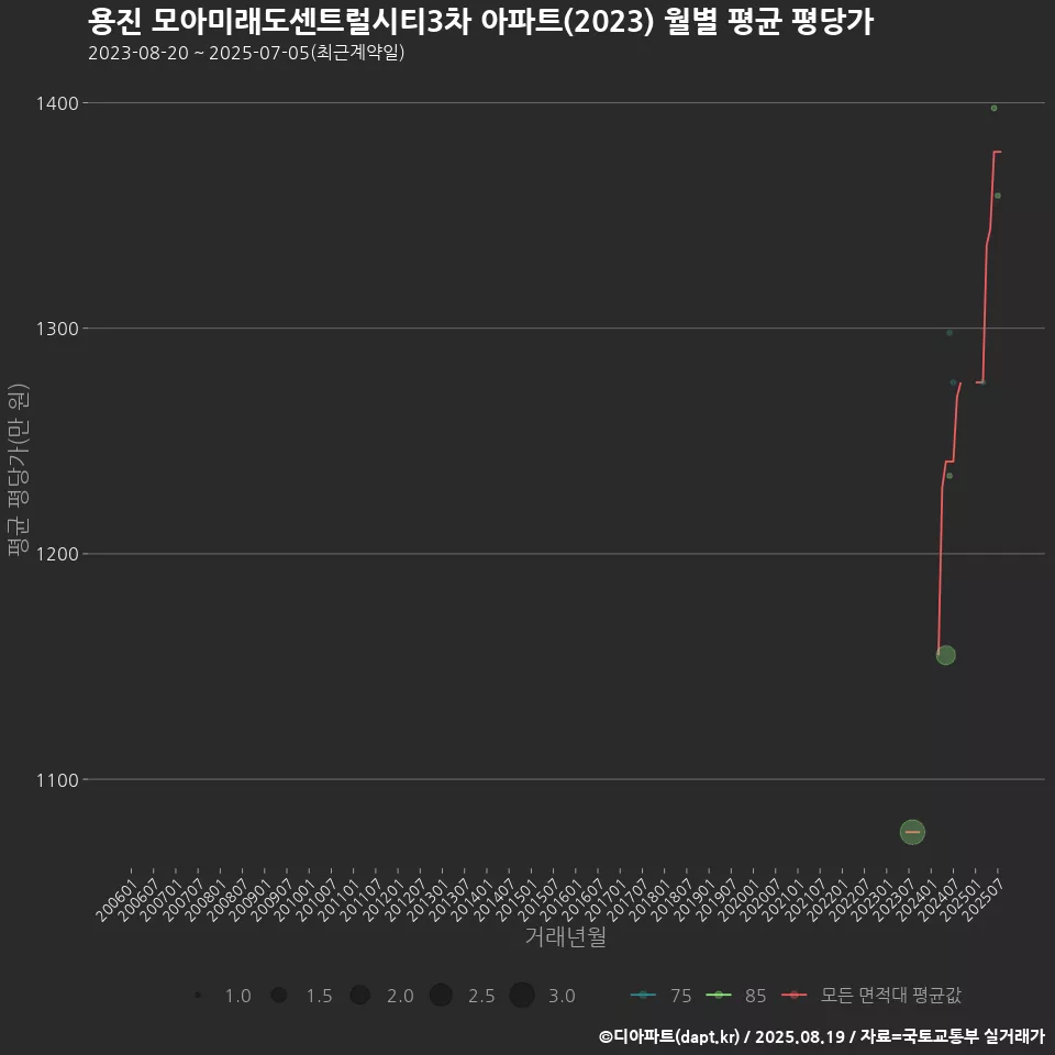 용진 모아미래도센트럴시티3차 아파트(2023) 월별 평균 평당가