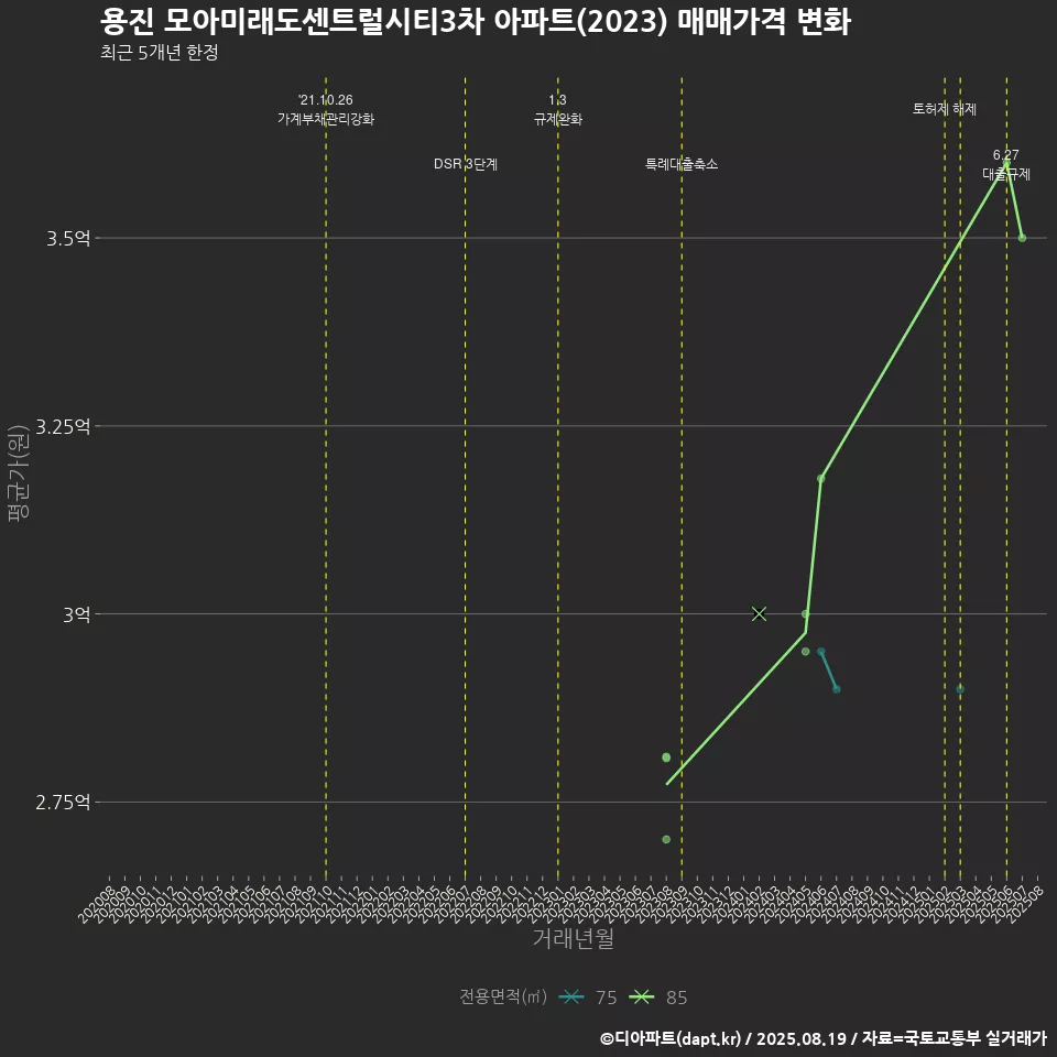 용진 모아미래도센트럴시티3차 아파트(2023) 매매가격 변화
