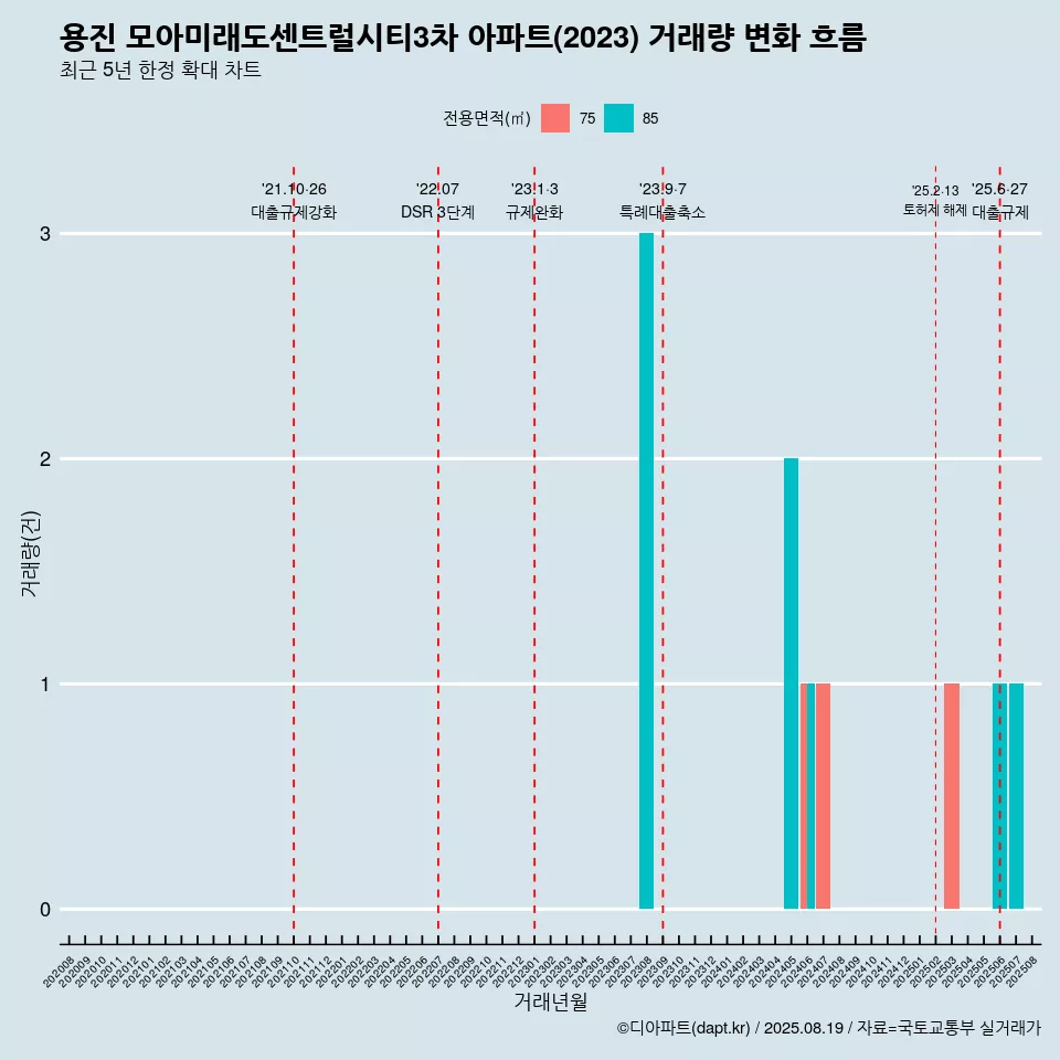 용진 모아미래도센트럴시티3차 아파트(2023) 거래량 변화 흐름