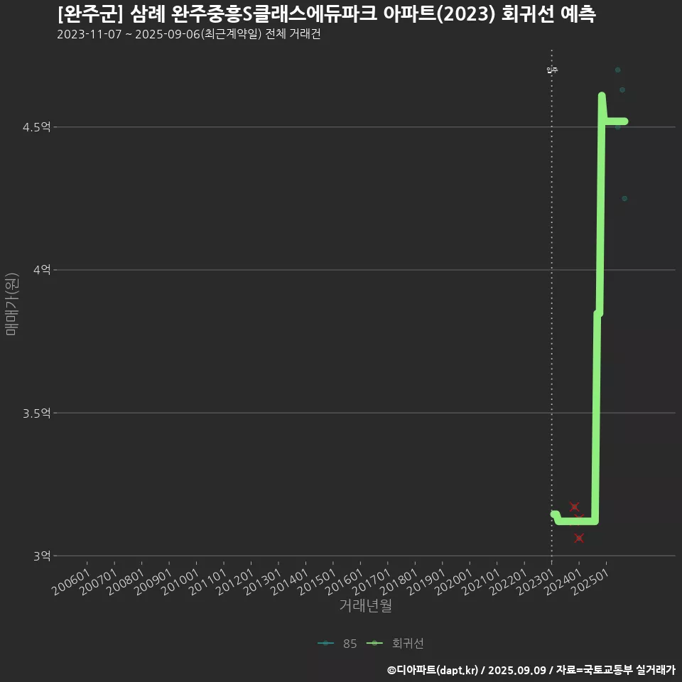[완주군] 삼례 완주중흥S클래스에듀파크 아파트(2023) 회귀선 예측