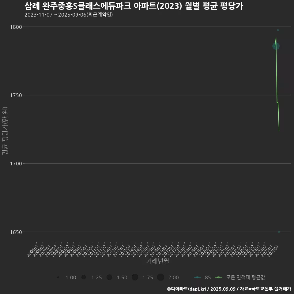 삼례 완주중흥S클래스에듀파크 아파트(2023) 월별 평균 평당가
