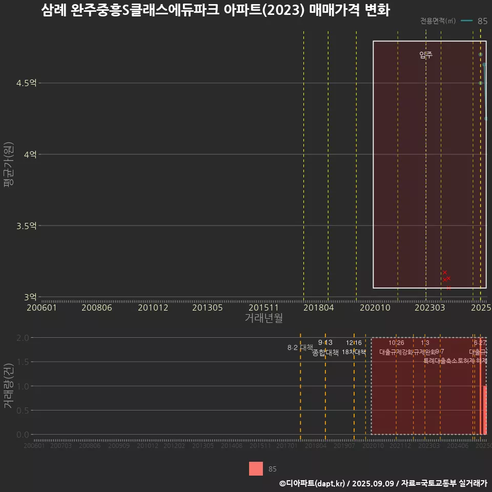 삼례 완주중흥S클래스에듀파크 아파트(2023) 매매가격 변화