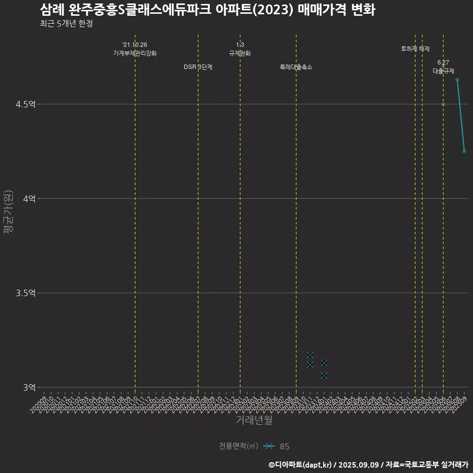 삼례 완주중흥S클래스에듀파크 아파트(2023) 매매가격 변화