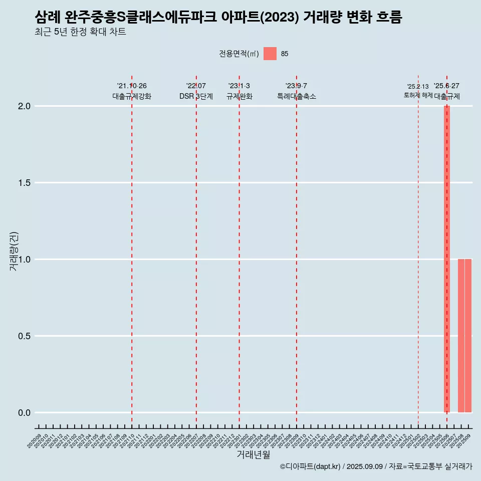 삼례 완주중흥S클래스에듀파크 아파트(2023) 거래량 변화 흐름