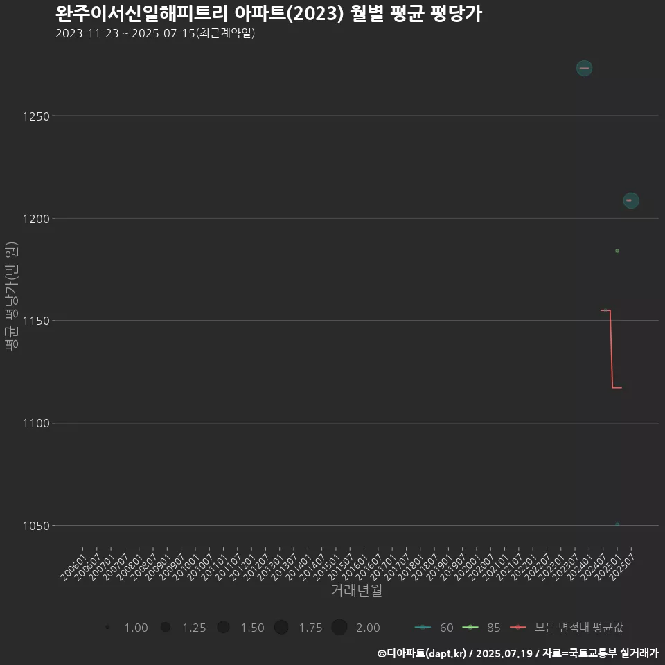 완주이서신일해피트리 아파트(2023) 월별 평균 평당가