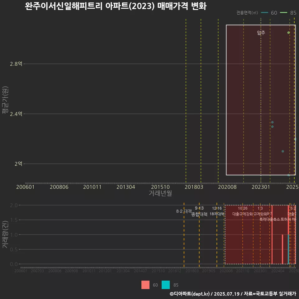 완주이서신일해피트리 아파트(2023) 매매가격 변화