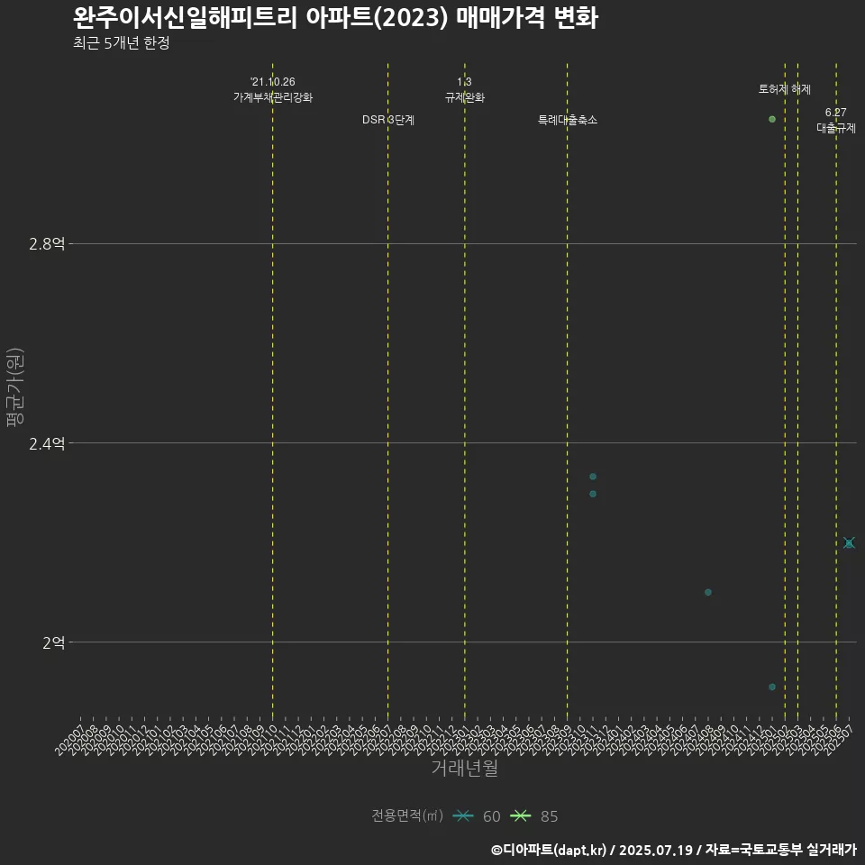 완주이서신일해피트리 아파트(2023) 매매가격 변화