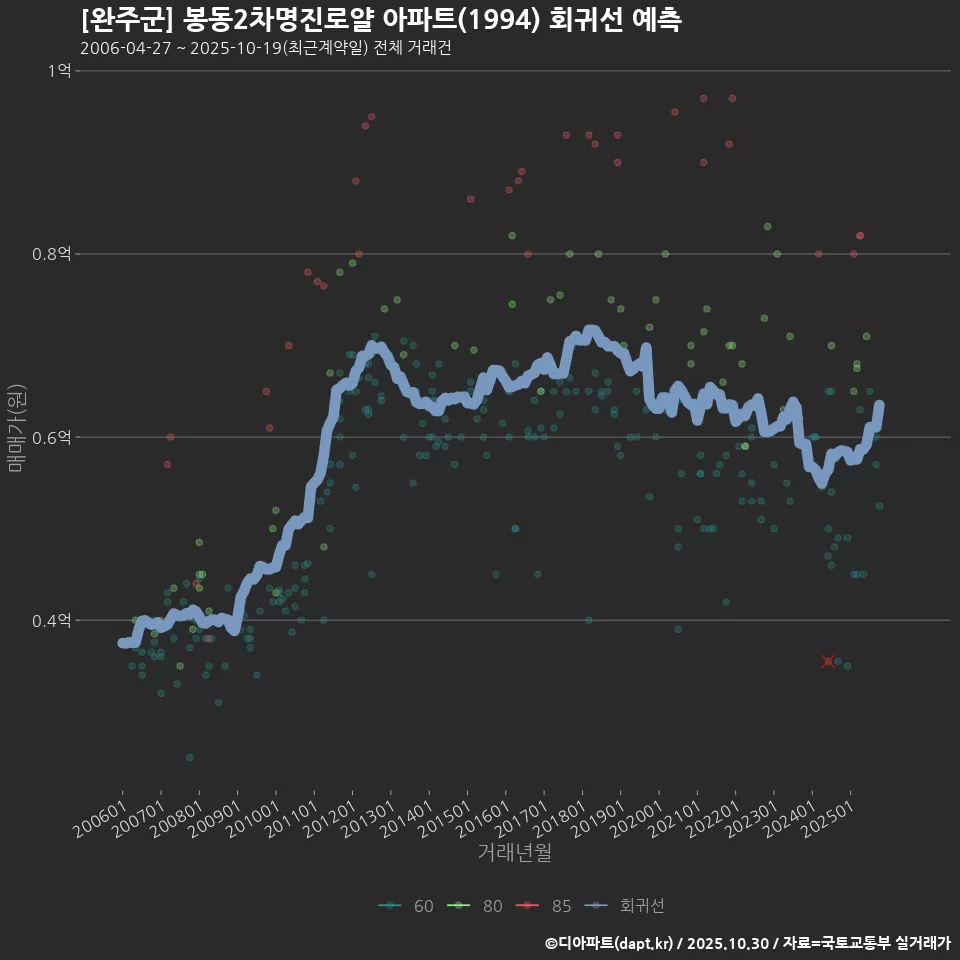 [완주군] 봉동2차명진로얄 아파트(1994) 회귀선 예측