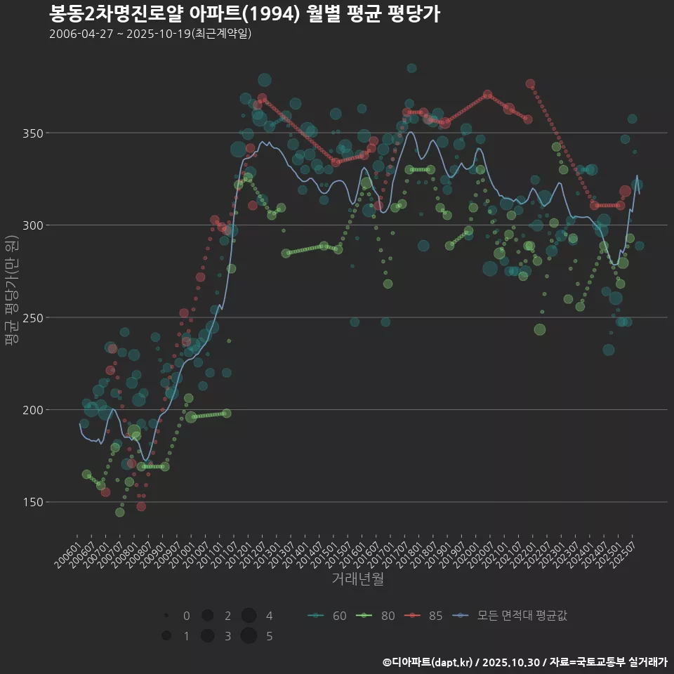 봉동2차명진로얄 아파트(1994) 월별 평균 평당가