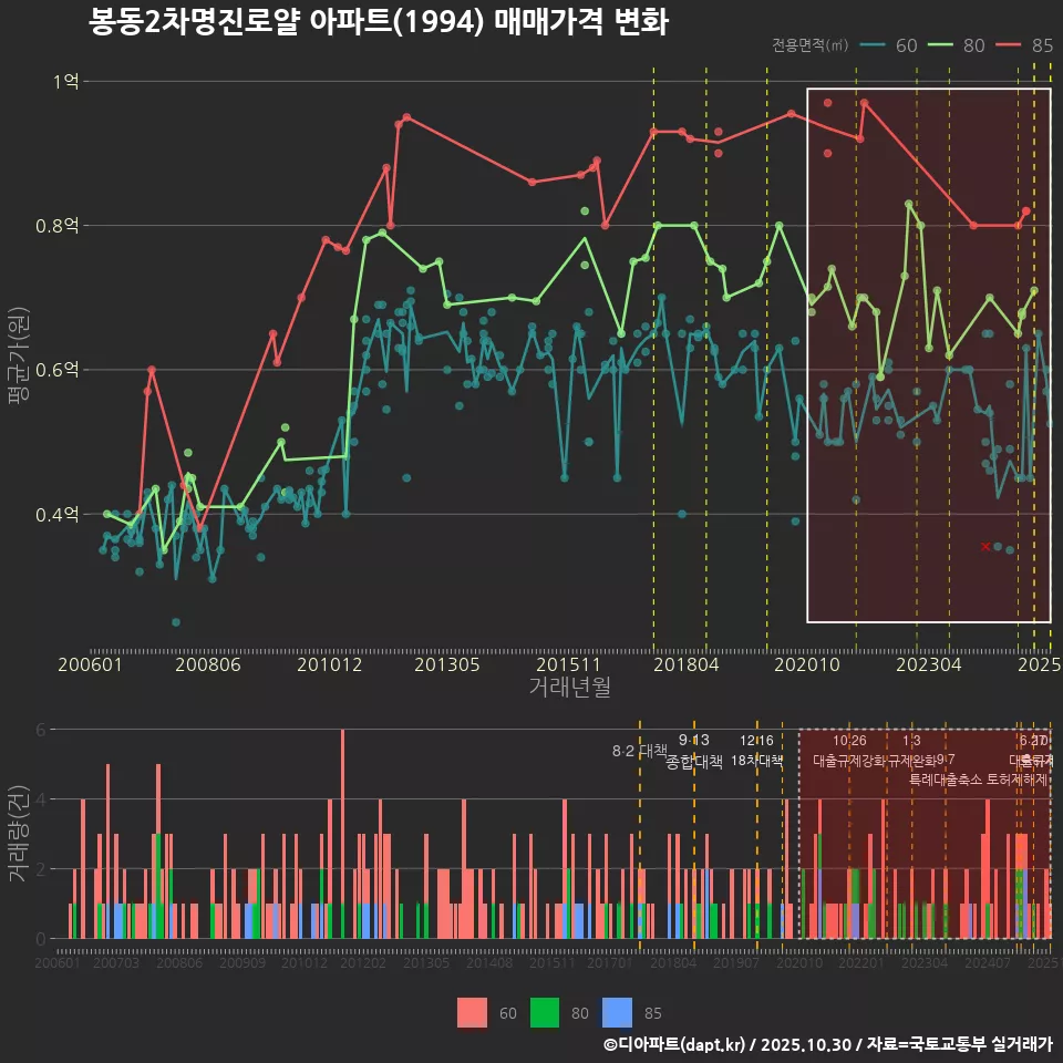 봉동2차명진로얄 아파트(1994) 매매가격 변화