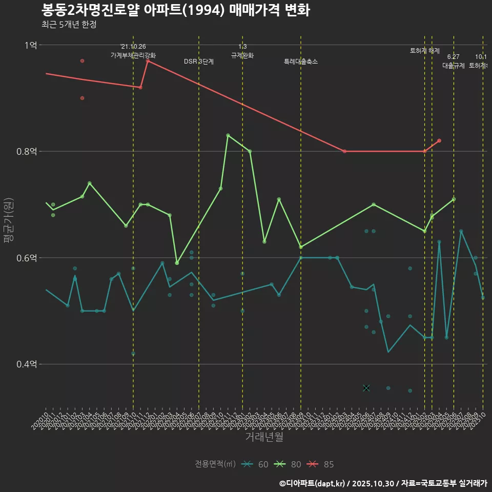 봉동2차명진로얄 아파트(1994) 매매가격 변화