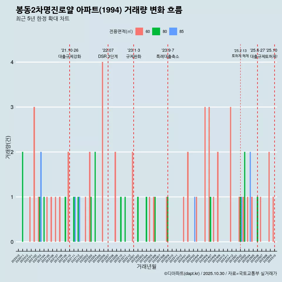 봉동2차명진로얄 아파트(1994) 거래량 변화 흐름