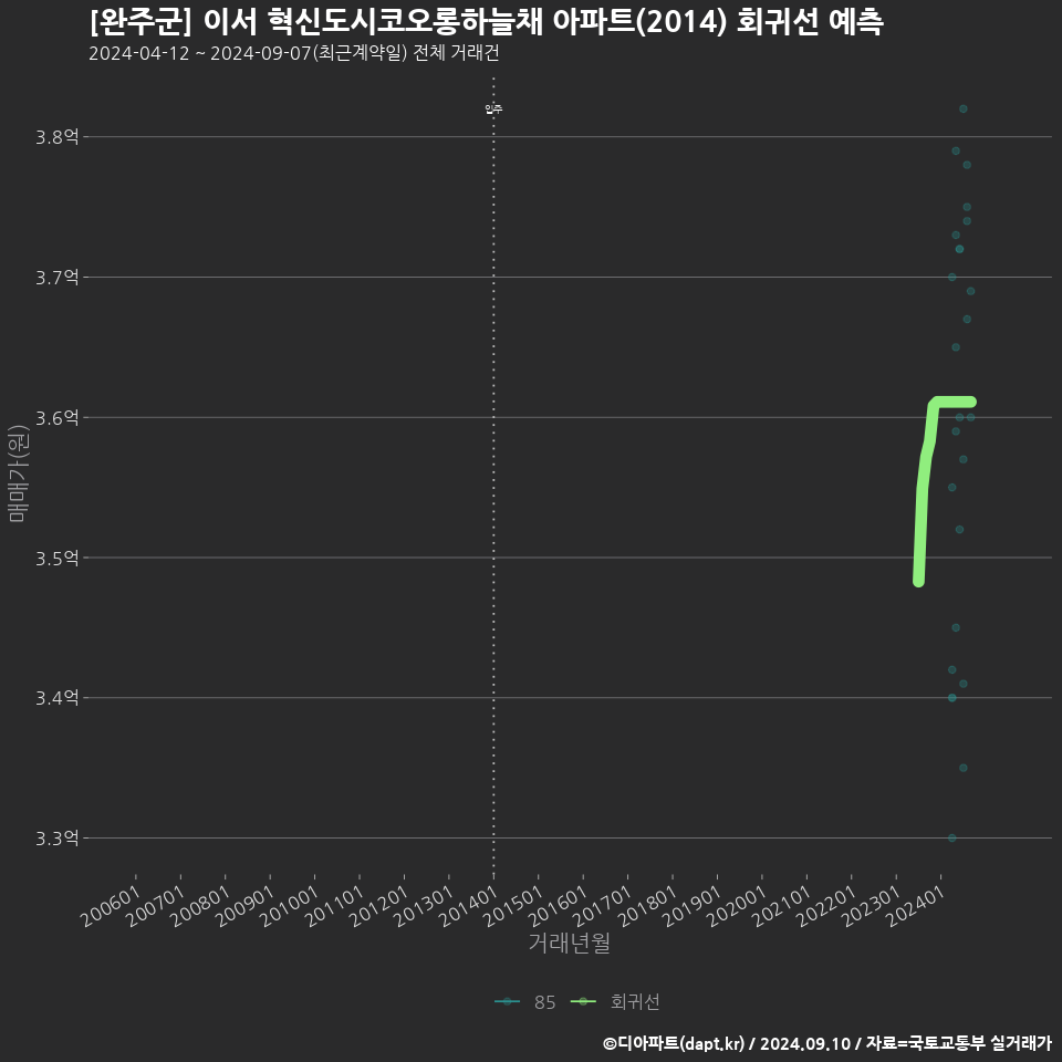 [완주군] 이서 혁신도시코오롱하늘채 아파트(2014) 회귀선 예측