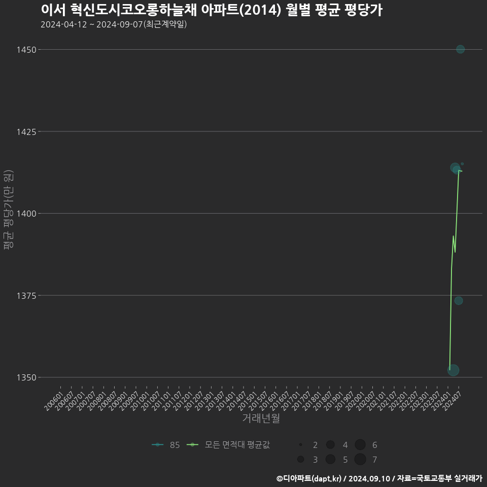 이서 혁신도시코오롱하늘채 아파트(2014) 월별 평균 평당가