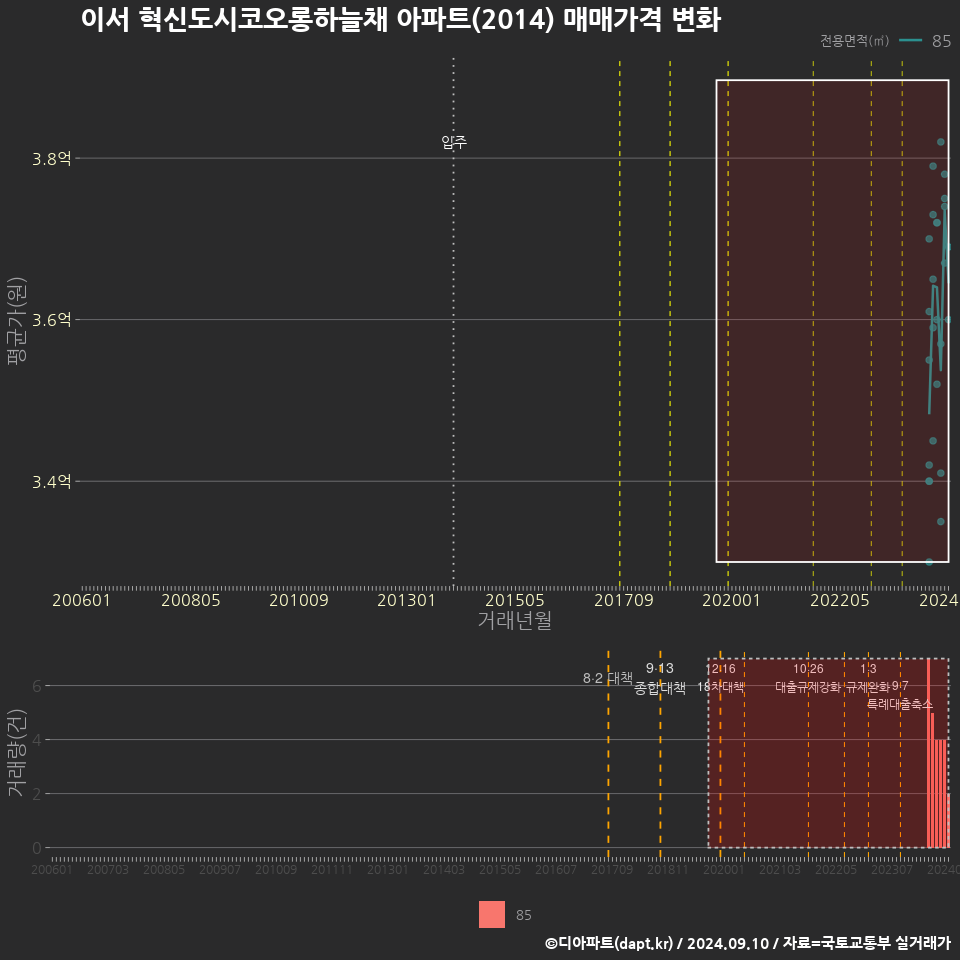 이서 혁신도시코오롱하늘채 아파트(2014) 매매가격 변화