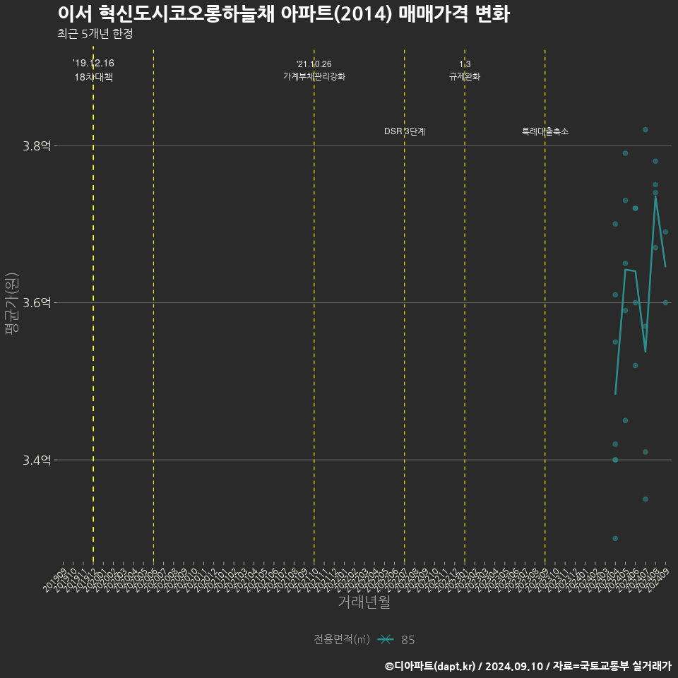 이서 혁신도시코오롱하늘채 아파트(2014) 매매가격 변화