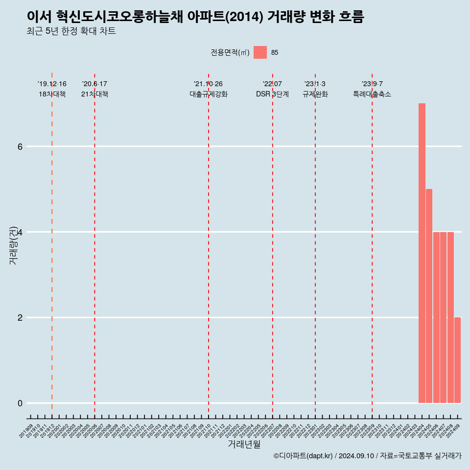 이서 혁신도시코오롱하늘채 아파트(2014) 거래량 변화 흐름