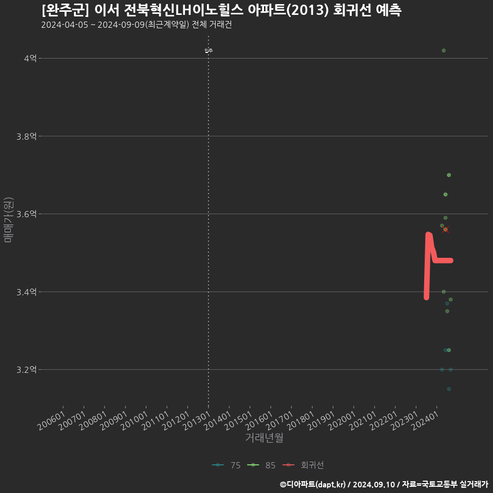[완주군] 이서 전북혁신LH이노힐스 아파트(2013) 회귀선 예측